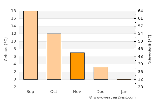 Mysove average temperature in November