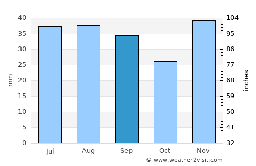 Mysove average rain in September