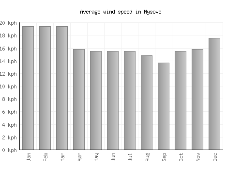 Mysove average winspeed by month (km/h)