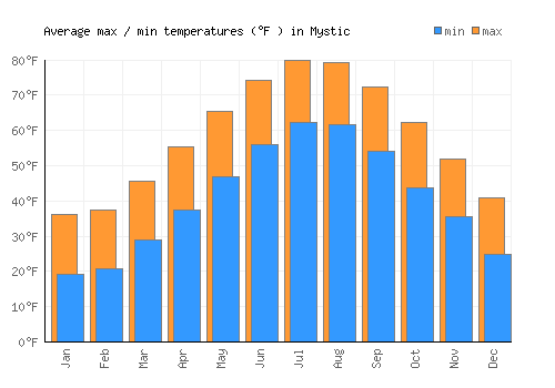 Mystic average minimum / maximum temperatures (Fahrenheit)