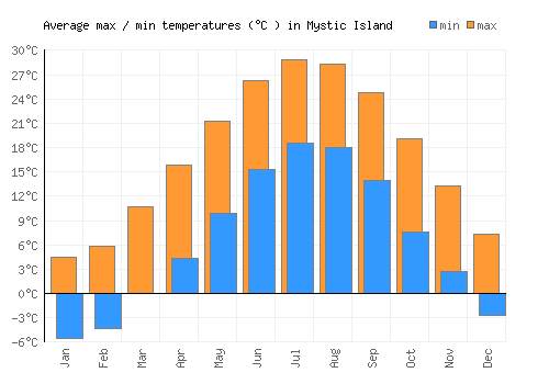 Mystic Island average minimum / maximum temperatures (Celsius)