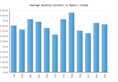 Mystic Island monthly rainfall chart (inches)