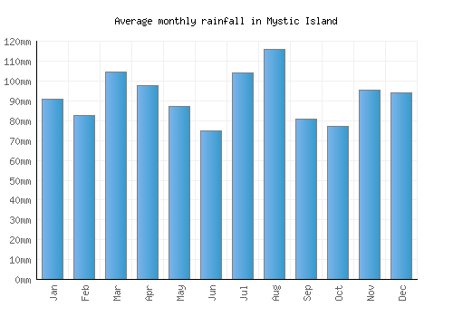 Mystic Island monthly rainfall chart (mm)