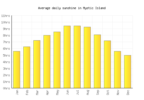 Mystic Island average daily sunshine chart