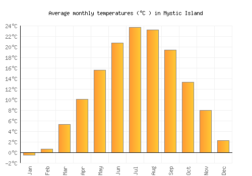 Mystic Island average temperature chart (Celsius)