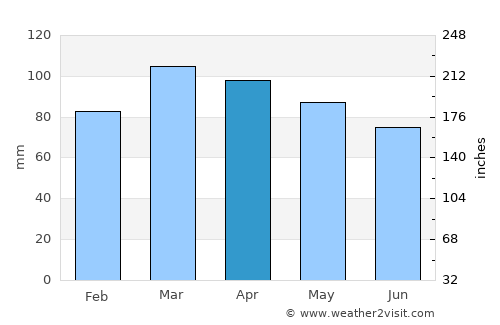 Mystic Island average rain in April