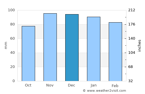 Mystic Island average rain in December