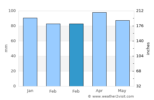 Mystic Island average rain in February