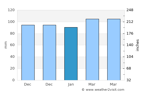 Mystic Island average rain in January