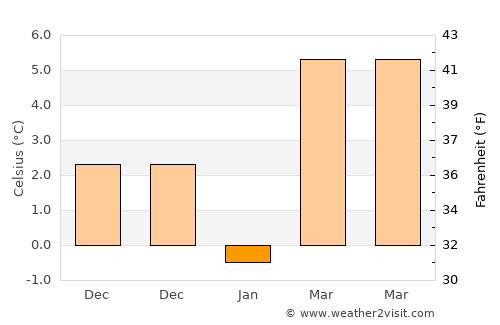 Mystic Island average temperature in January