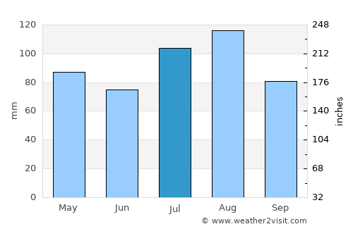 Mystic Island average rain in July