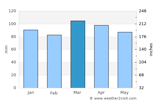 Mystic Island average rain in March