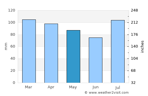 Mystic Island average rain in May