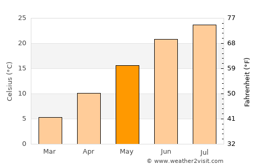 Mystic Island average temperature in May