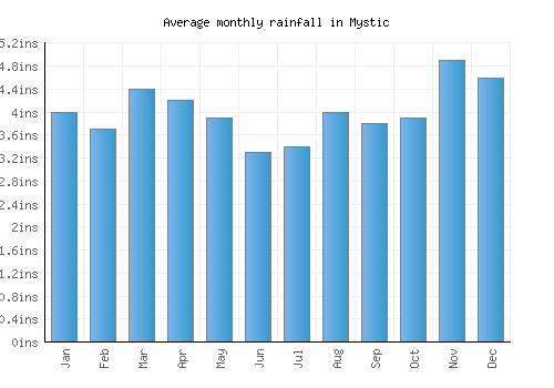 Mystic monthly rainfall chart (inches)