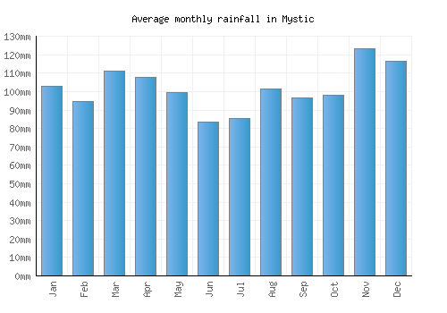 Mystic monthly rainfall chart (mm)