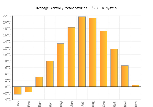 Mystic average temperature chart (Celsius)