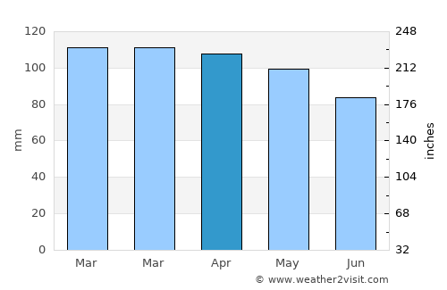 Mystic average rain in April