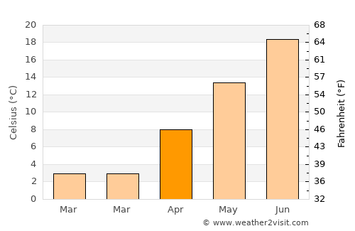 Mystic average temperature in April