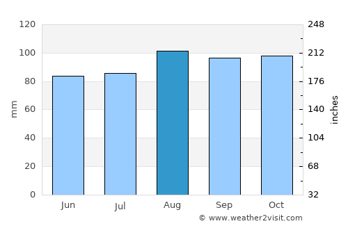 Mystic average rain in August