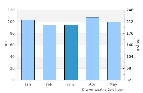 Mystic average rain in February
