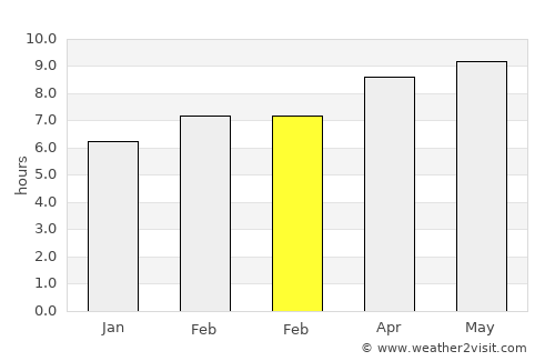 Mystic average rain in February
