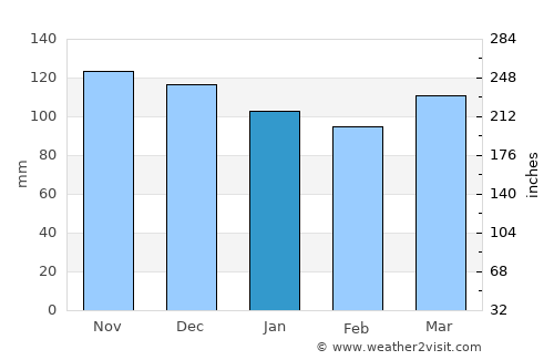 Mystic average rain in January