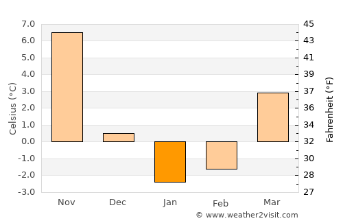 Mystic average temperature in January
