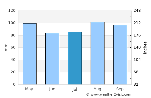 Mystic average rain in July