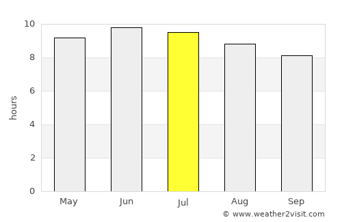 Mystic average rain in July