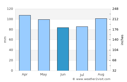 Mystic average rain in June