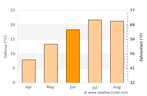 Mystic average temperature in June