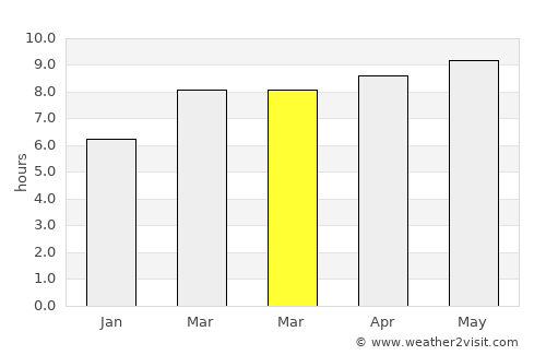 Mystic average rain in March