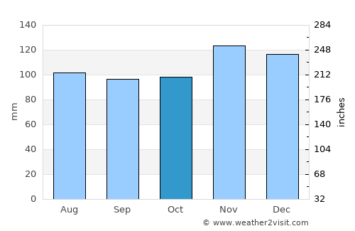 Mystic average rain in October