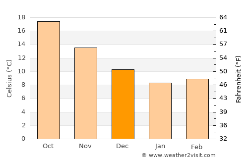 Mytilíni average temperature in December