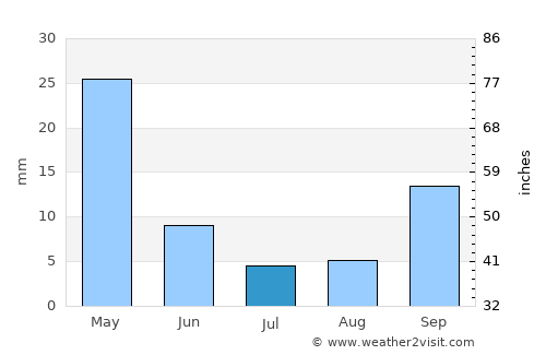 Mytilíni average rain in July