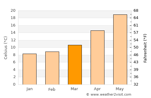 Mytilíni average temperature in March