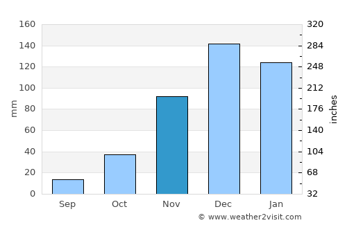 Mytilíni average rain in November