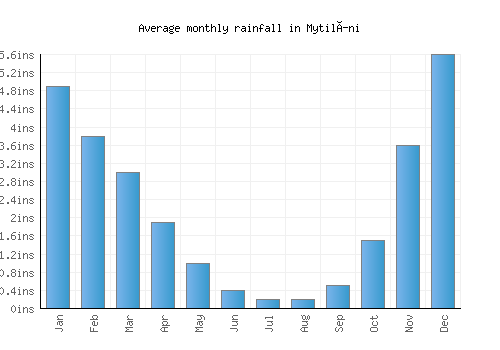 Mytilíni monthly rainfall chart (inches)