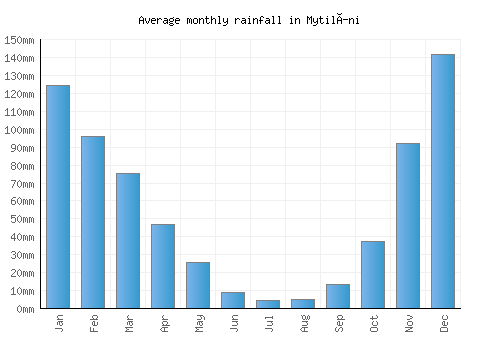 Mytilíni monthly rainfall chart (mm)