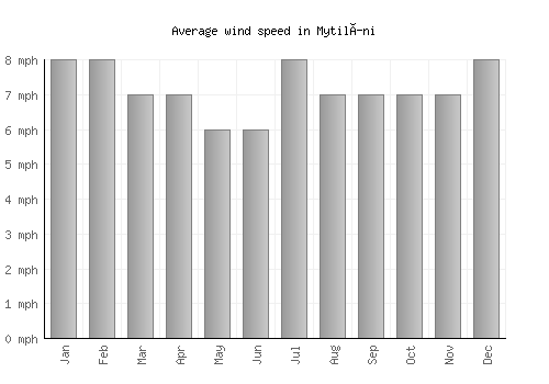 Mytilíni average winspeed by month (mph)