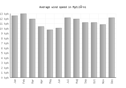 Mytilíni average winspeed by month (km/h)