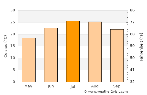 Mytilinioí average temperature in July