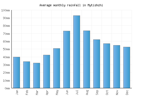 Mytishchi monthly rainfall chart (mm)