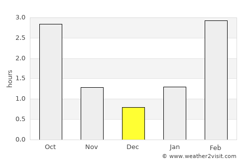 Mytishchi average rain in December