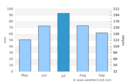 Mytishchi average rain in July