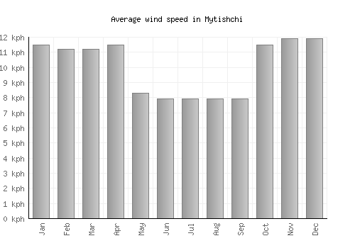 Mytishchi average winspeed by month (km/h)