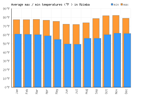Mzimba average minimum / maximum temperatures (Fahrenheit)