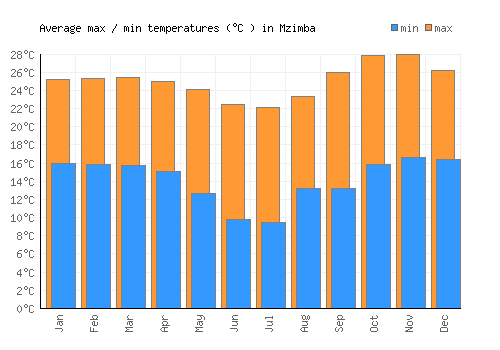 Mzimba average minimum / maximum temperatures (Celsius)