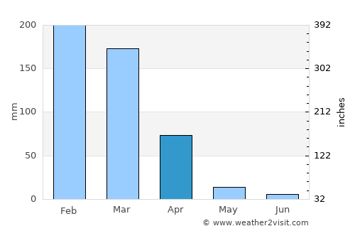 Mzimba average rain in April